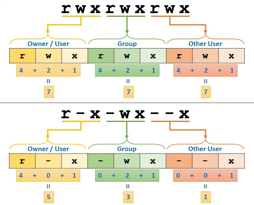 Linux File Permission - Decoding Permission Code into Numeric Value
